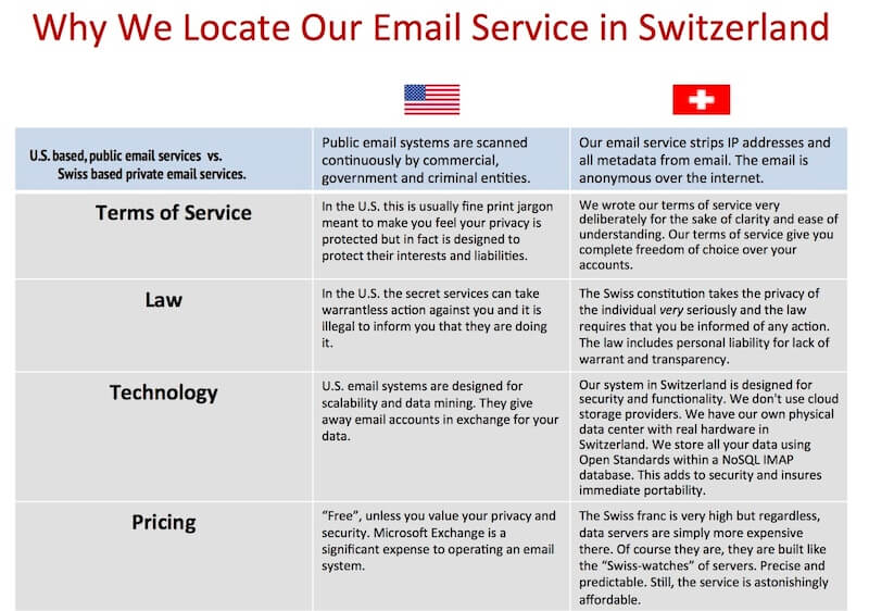 The Benefits of a Swiss Email Account