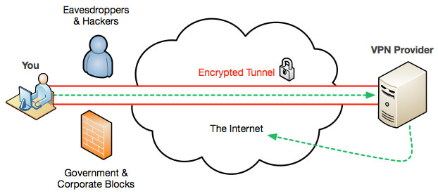 an image of an encrypted tunnel through the internet cloud for privacy and digital security with WiFi for home and family