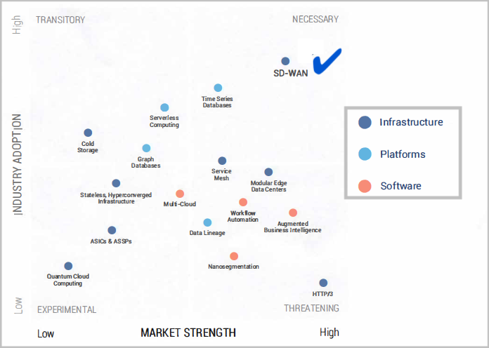 CB Insights Chart SD-WAN 