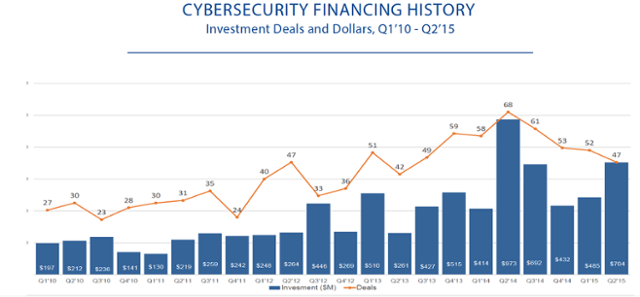 Cyber Security Financing History chart by CB insights