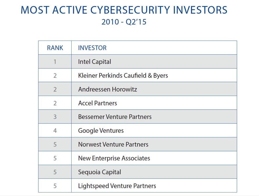 CB_Insights_cyber_deals_investors.png CB_Insights_cyber_deals_investors.png