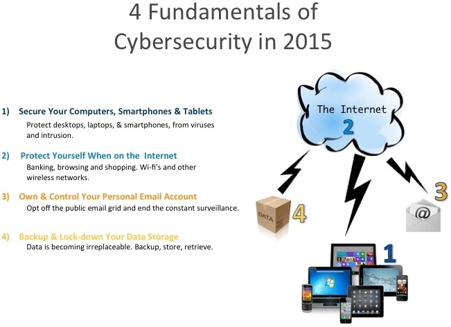 Fundamentals of Cybersecurity