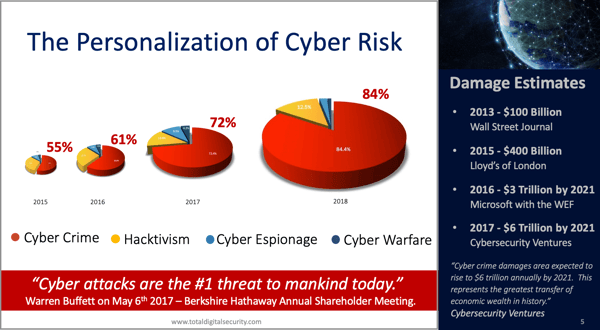 Cyber Crime statistics pie chart presentation