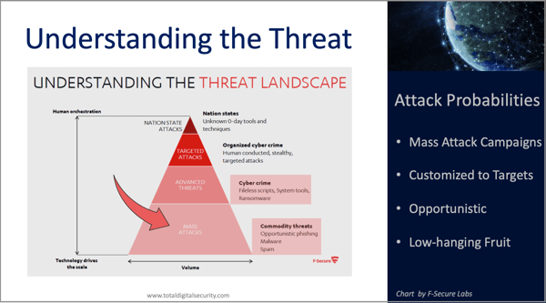 Cyber Risk - Understanding the Threat pyramid chart