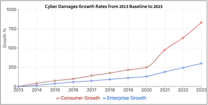 Cybercrime Growth Rates 2013-2023 Consumer v Enterprise-3