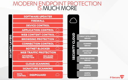 F-Secure Computer Security illustration graph