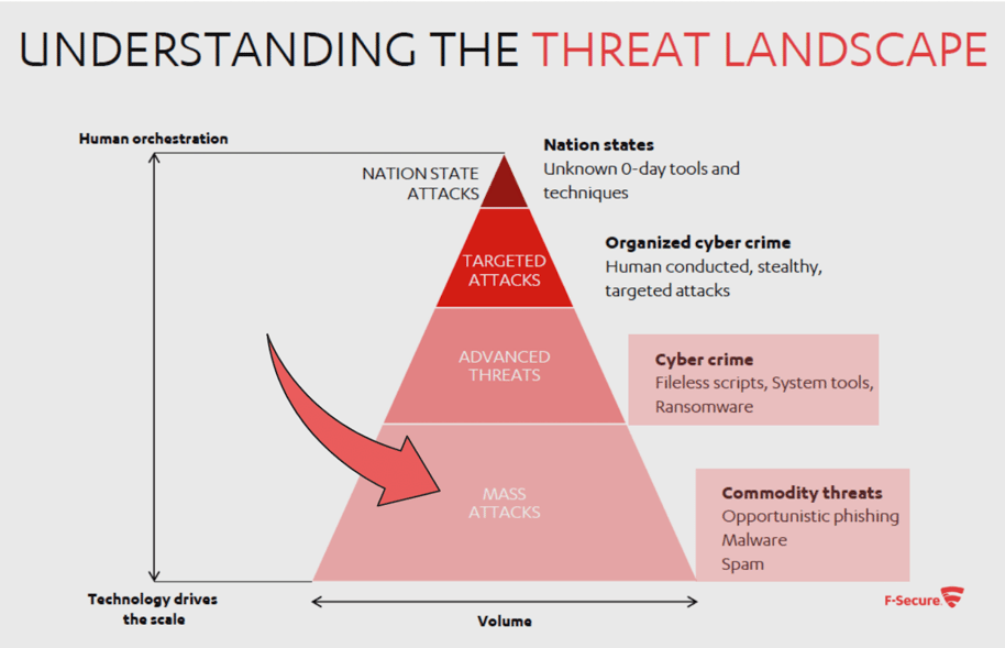 F-sec opportunistic red chart annot-1