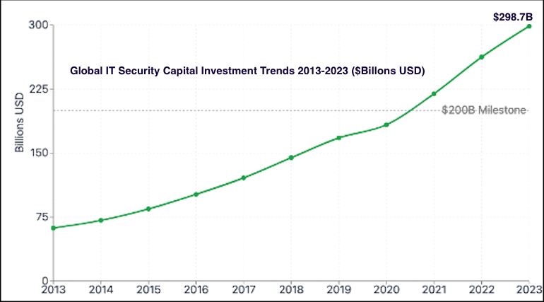 Global IT Security Capital Investment Trends 2013-2023-2