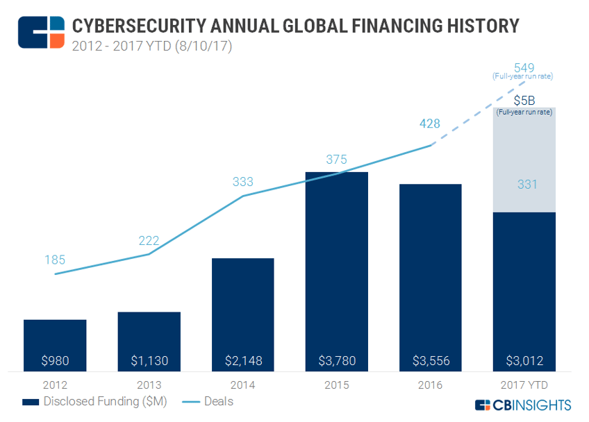 Cybersecurity Annual Global Financing History
