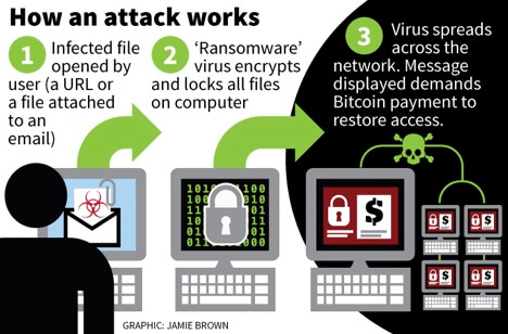 how a ransomware attack occurs