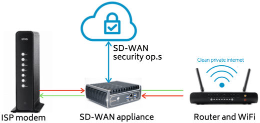 illustration of an SD-WAN system installed at home with ISP modem and WiFi router for clean internet