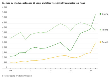 Federal Trade Commission chart on seniors and fraud