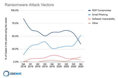 chart of top ransomware attack vectors