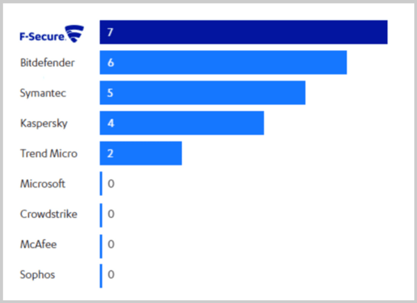 best computer security ratings from AV-Test shows F-Secure #1 best