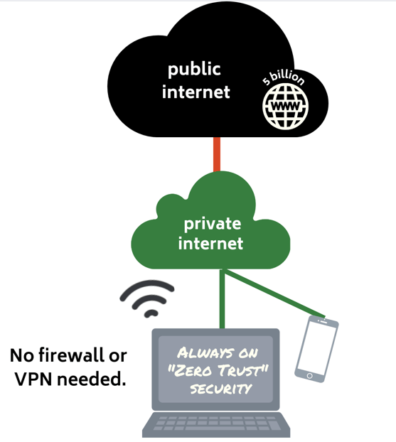 An image of how the agent for mobile devices works with the Managed Network Security.