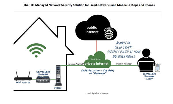 Illustration of Managed Network Security for home and offices with agent software for laptops and iOS devices.