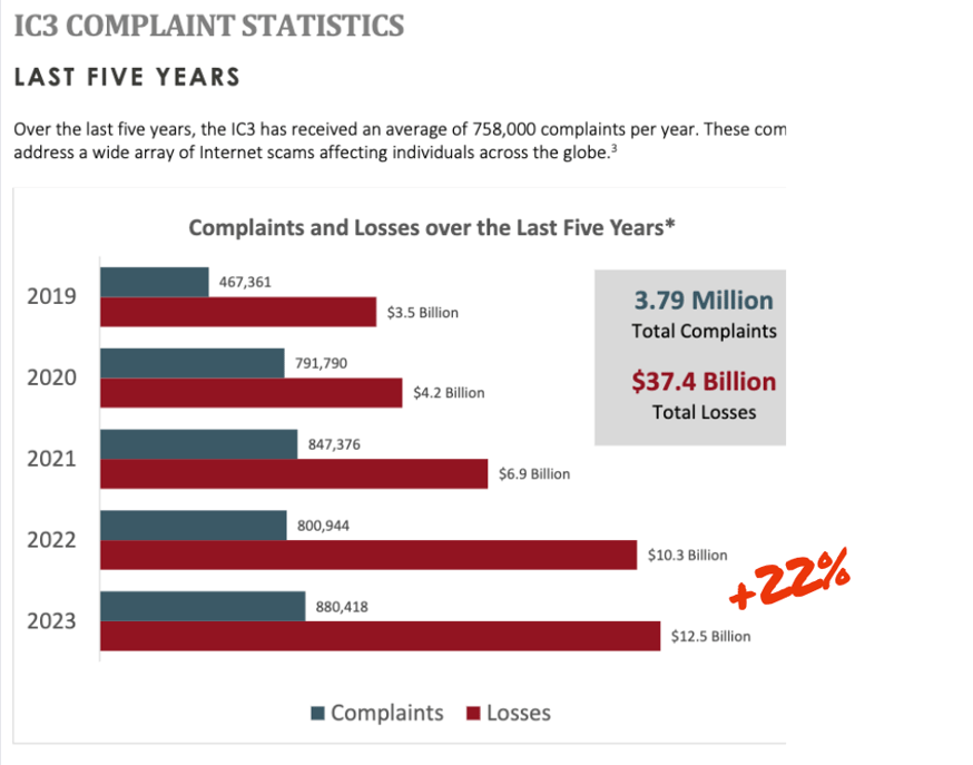 FBI IC3 Complaint Stats