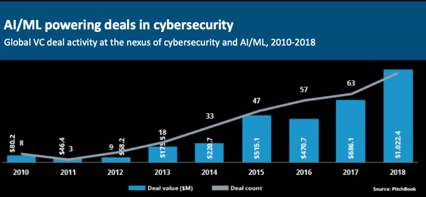 chart of AI investment in cybersecurity