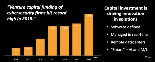 chart of captal investment in cyberscurity