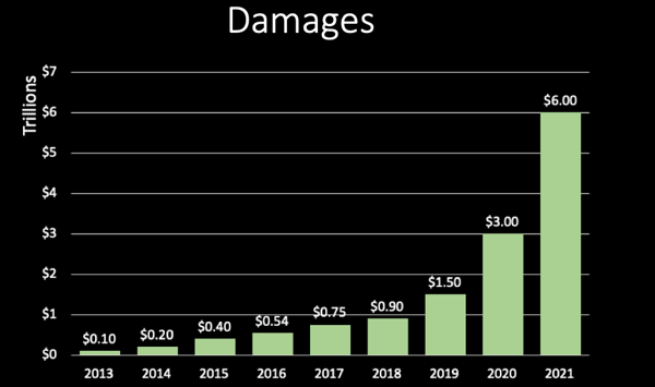 chart of cyber attack damages 2013-2021