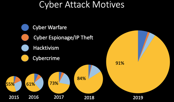 chart of cyber attack motives since 2015