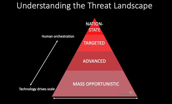 chart of cyber attack targets in a pyramid format